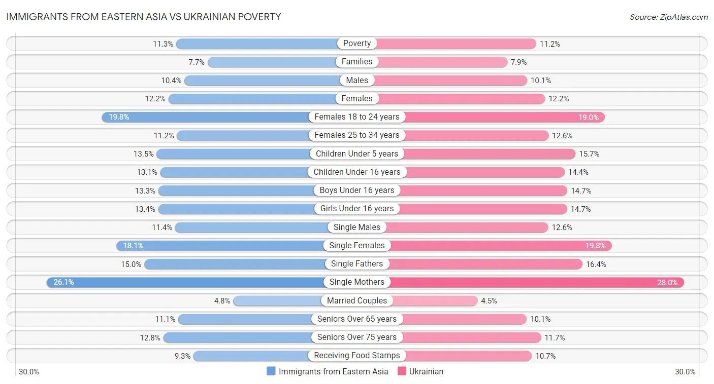Immigrants from Eastern Asia vs Ukrainian Poverty
