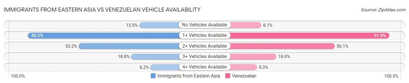 Immigrants from Eastern Asia vs Venezuelan Vehicle Availability