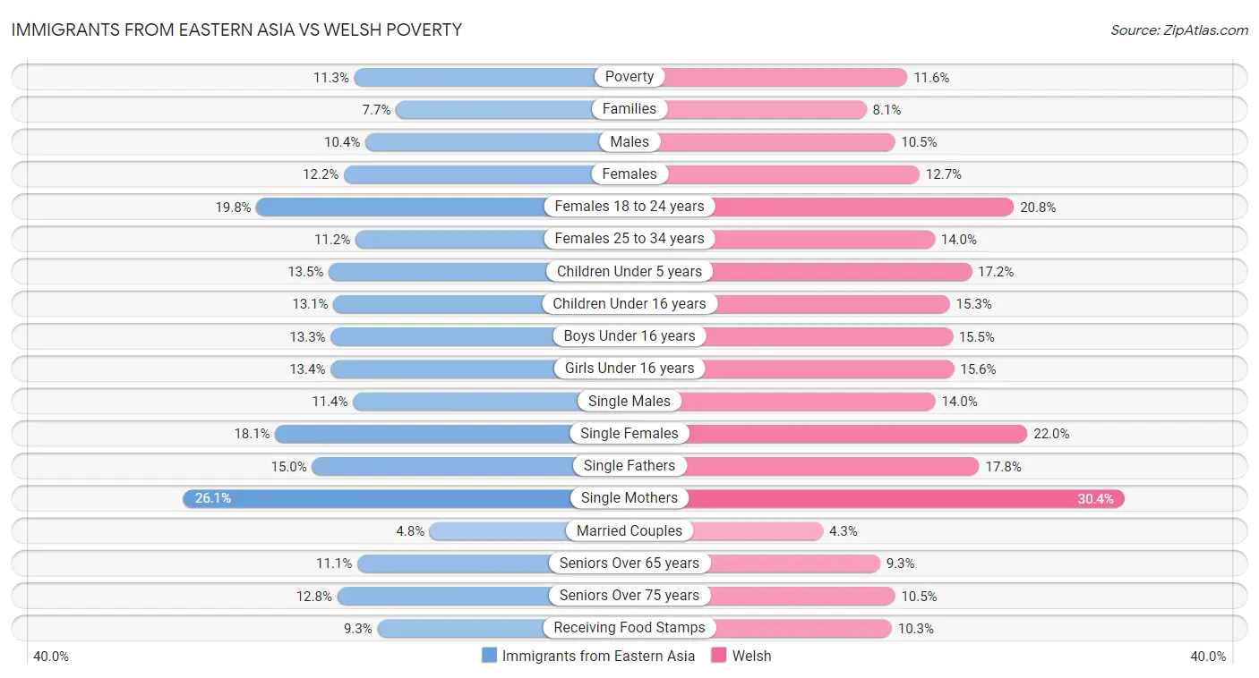 Immigrants from Eastern Asia vs Welsh Poverty