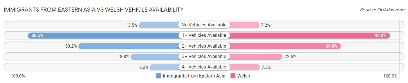 Immigrants from Eastern Asia vs Welsh Vehicle Availability
