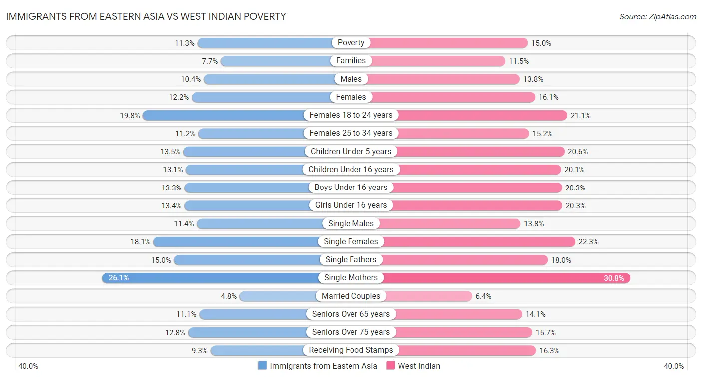 Immigrants from Eastern Asia vs West Indian Poverty