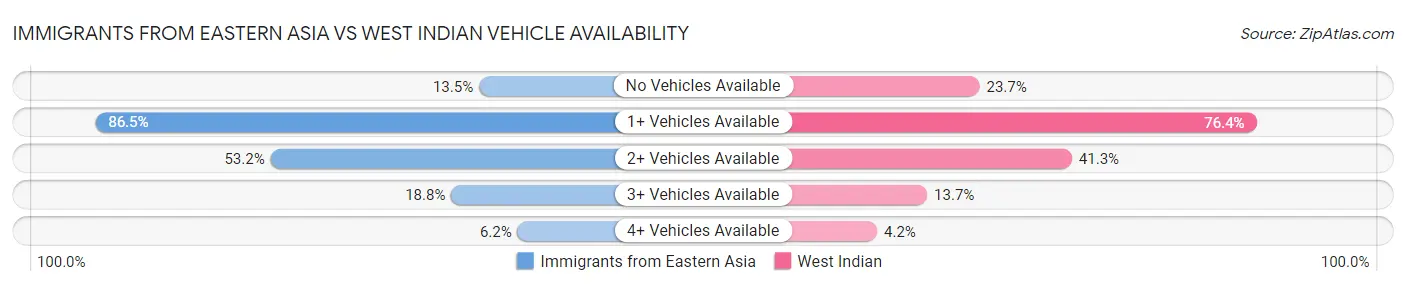 Immigrants from Eastern Asia vs West Indian Vehicle Availability