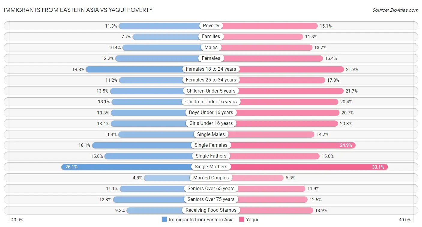 Immigrants from Eastern Asia vs Yaqui Poverty