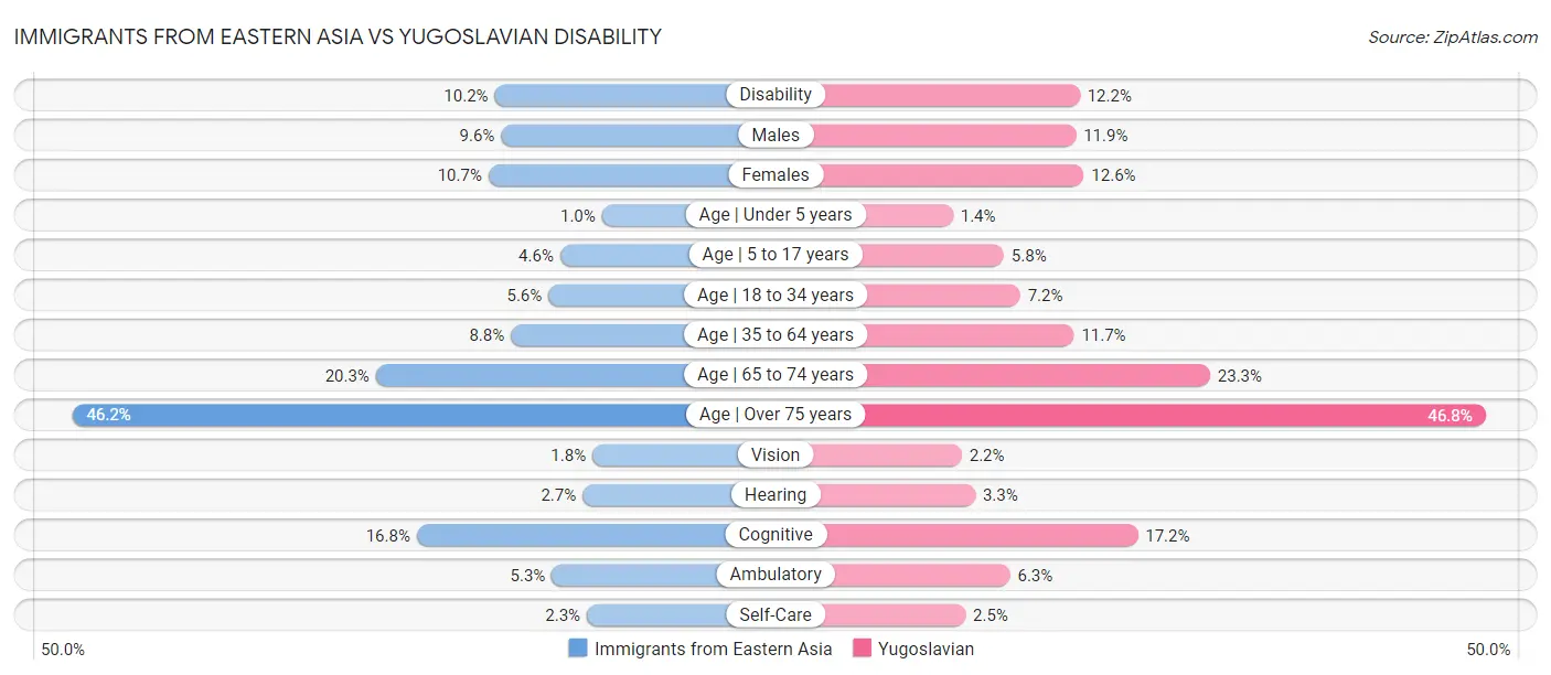 Immigrants from Eastern Asia vs Yugoslavian Disability