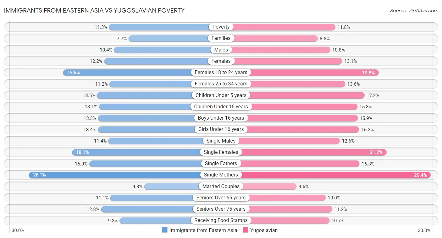Immigrants from Eastern Asia vs Yugoslavian Poverty