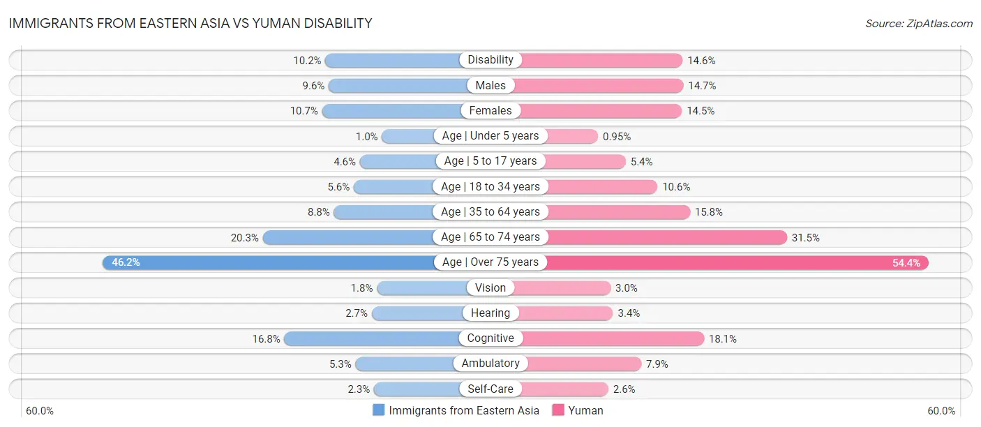 Immigrants from Eastern Asia vs Yuman Disability