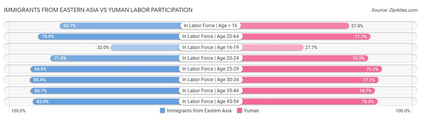 Immigrants from Eastern Asia vs Yuman Labor Participation