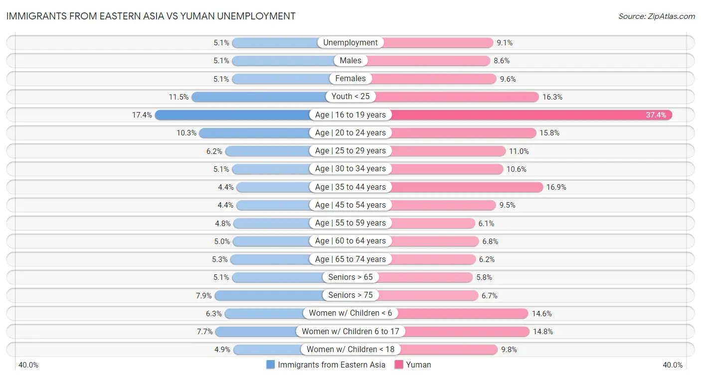 Immigrants from Eastern Asia vs Yuman Unemployment