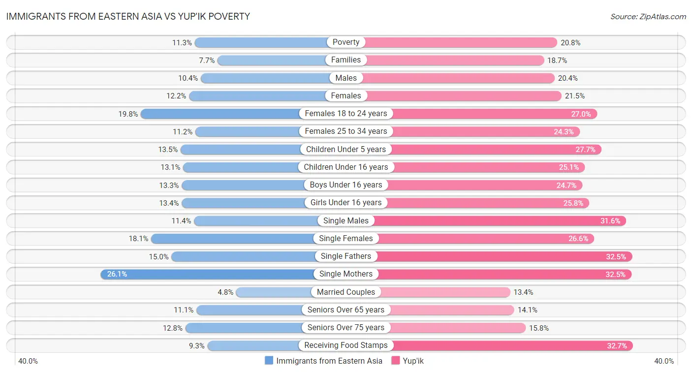 Immigrants from Eastern Asia vs Yup'ik Poverty