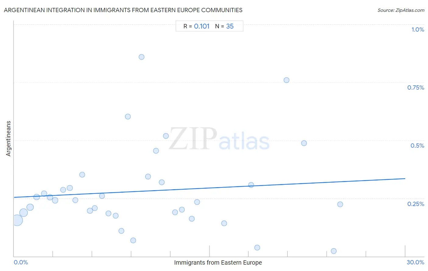 Immigrants from Eastern Europe Integration in Argentinean Communities