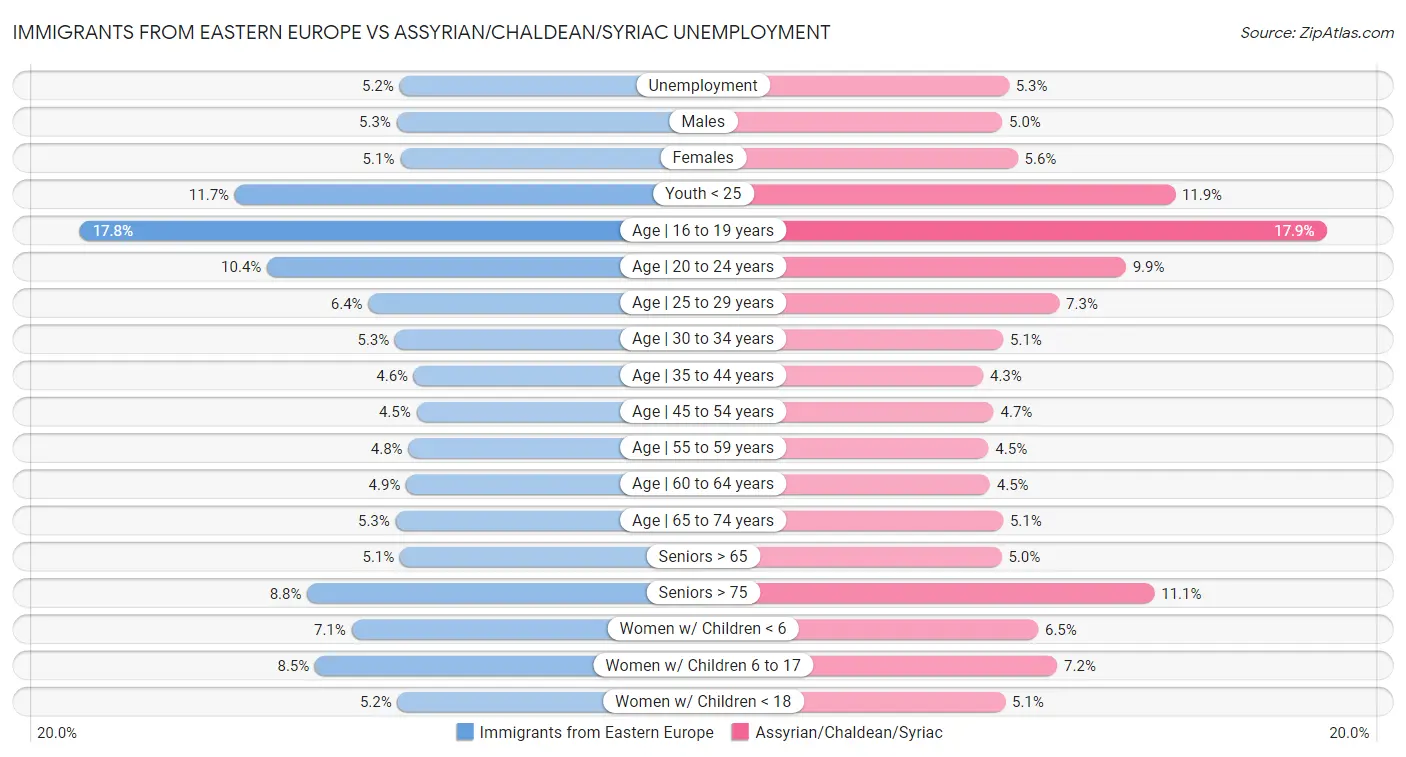 Immigrants from Eastern Europe vs Assyrian/Chaldean/Syriac Unemployment