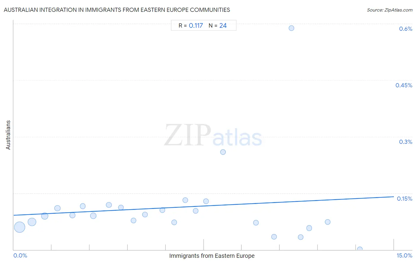 Immigrants from Eastern Europe Integration in Australian Communities