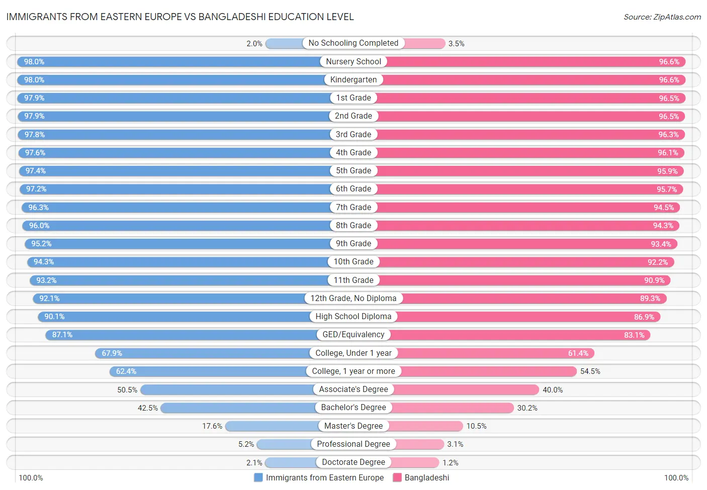 Immigrants from Eastern Europe vs Bangladeshi Education Level