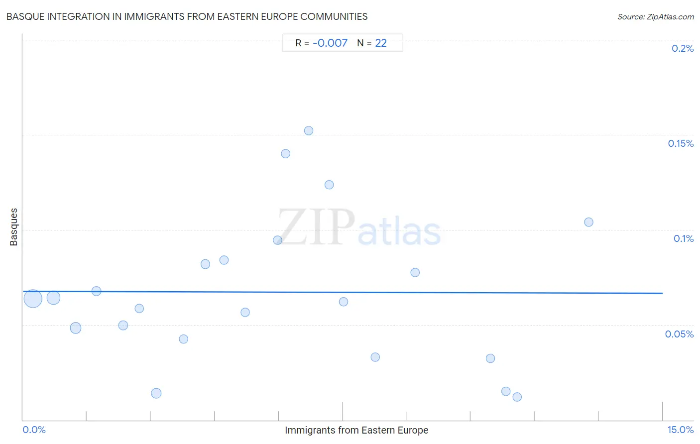 Immigrants from Eastern Europe Integration in Basque Communities