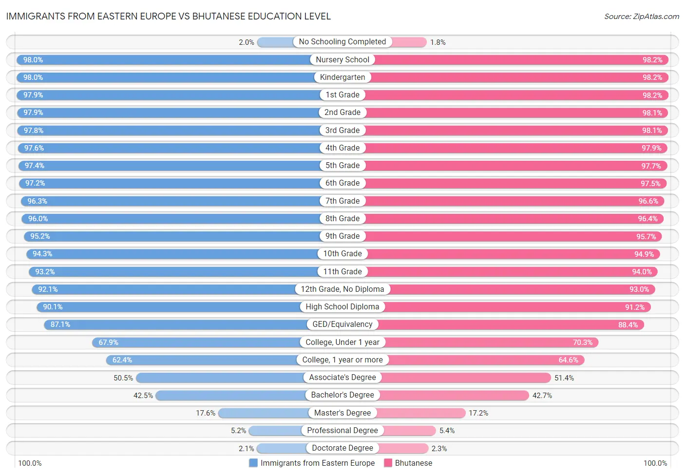 Immigrants from Eastern Europe vs Bhutanese Education Level