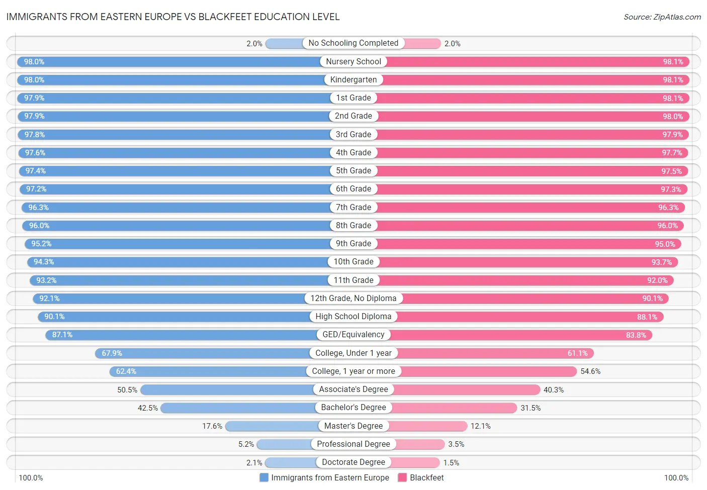 Immigrants from Eastern Europe vs Blackfeet Education Level