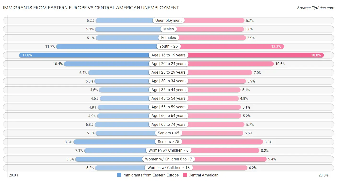 Immigrants from Eastern Europe vs Central American Unemployment