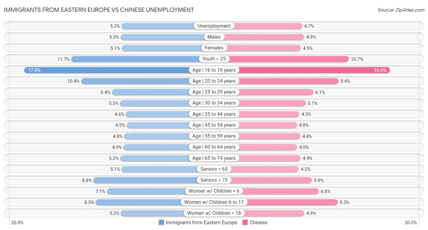 Immigrants from Eastern Europe vs Chinese Unemployment