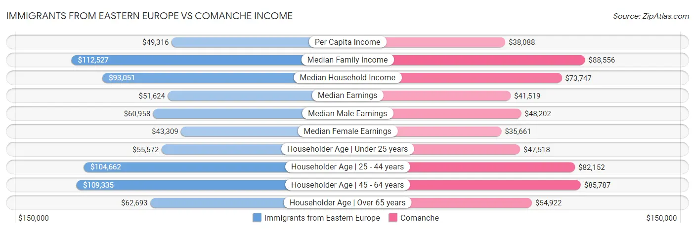 Immigrants from Eastern Europe vs Comanche Income