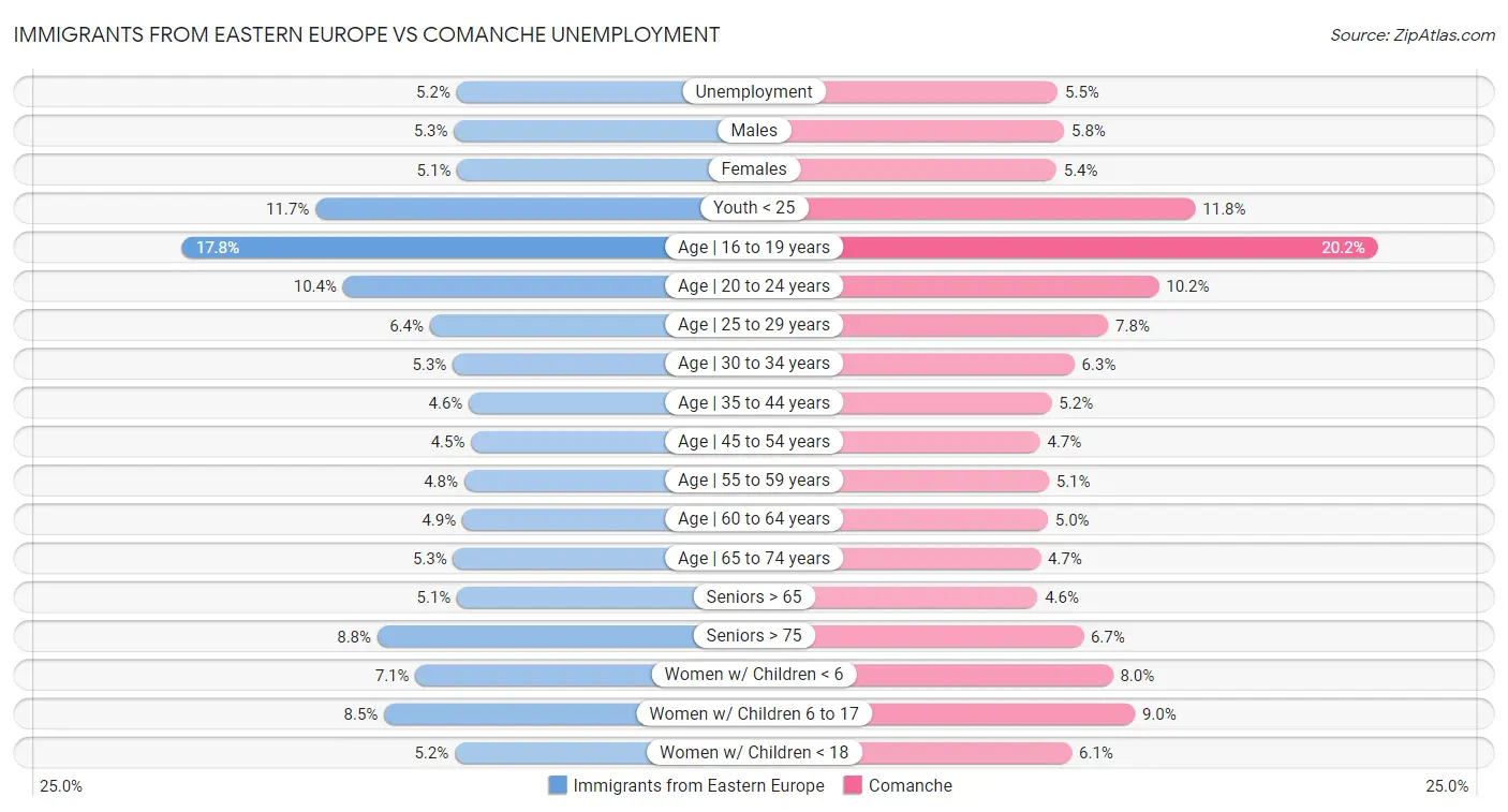 Immigrants from Eastern Europe vs Comanche Unemployment