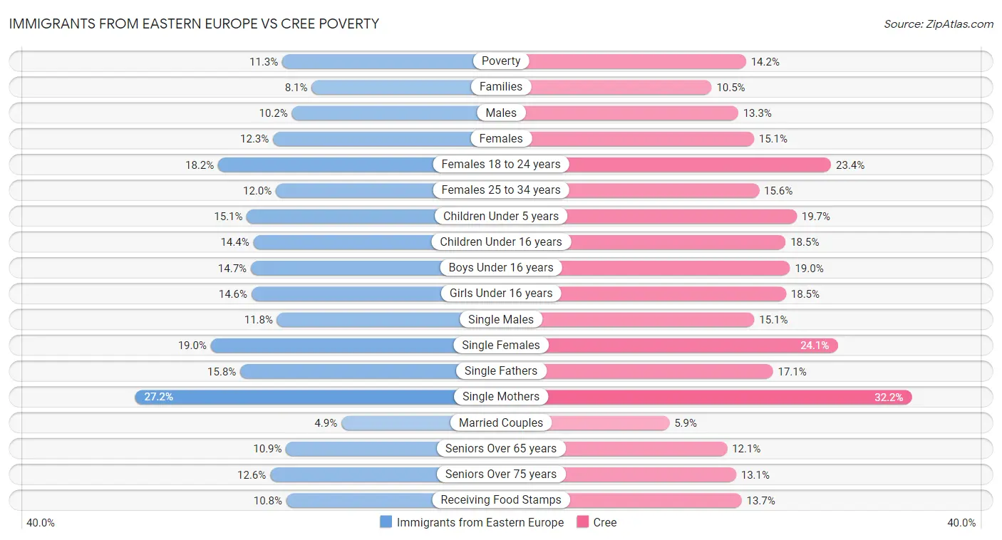 Immigrants from Eastern Europe vs Cree Poverty