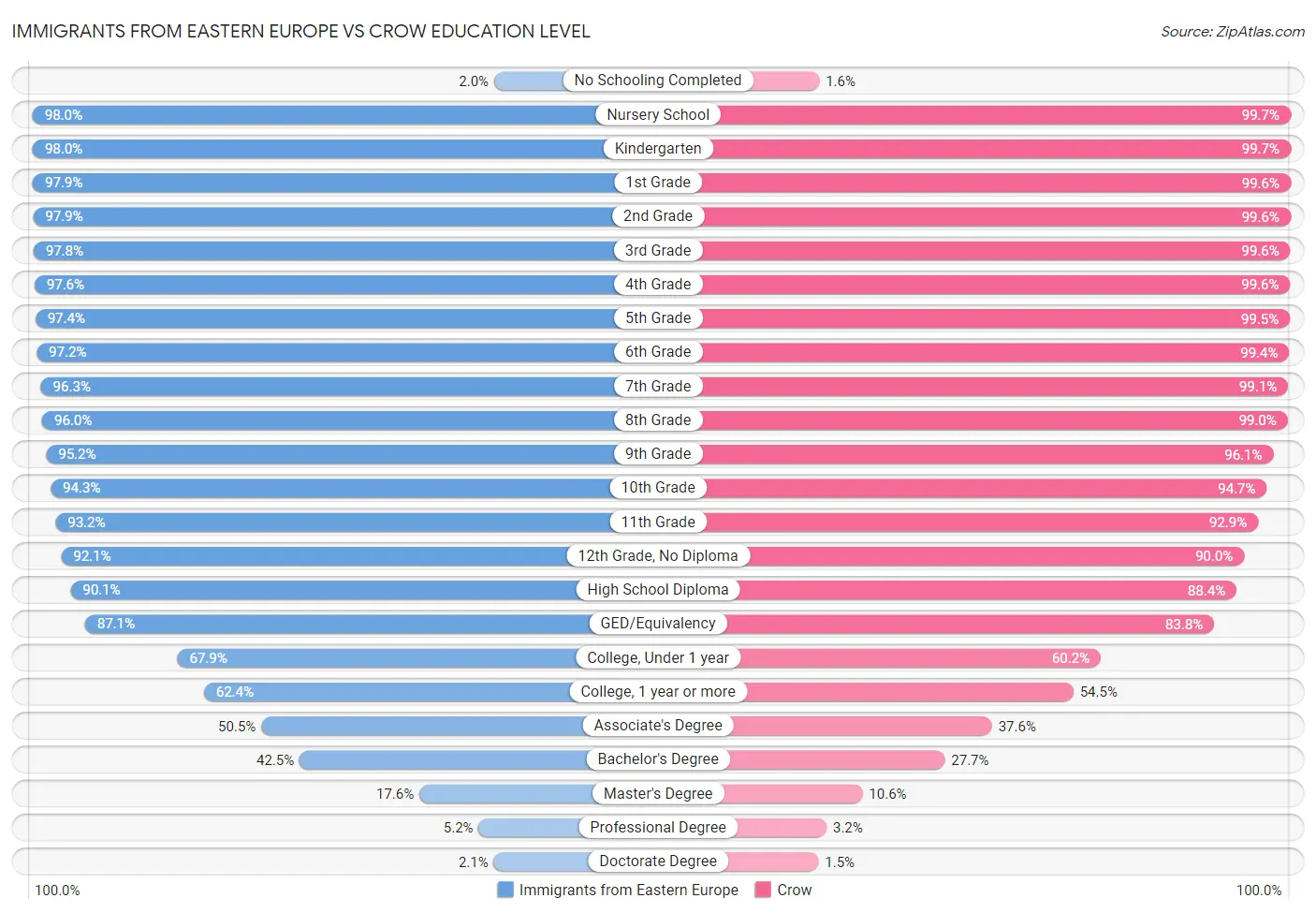 Immigrants from Eastern Europe vs Crow Education Level