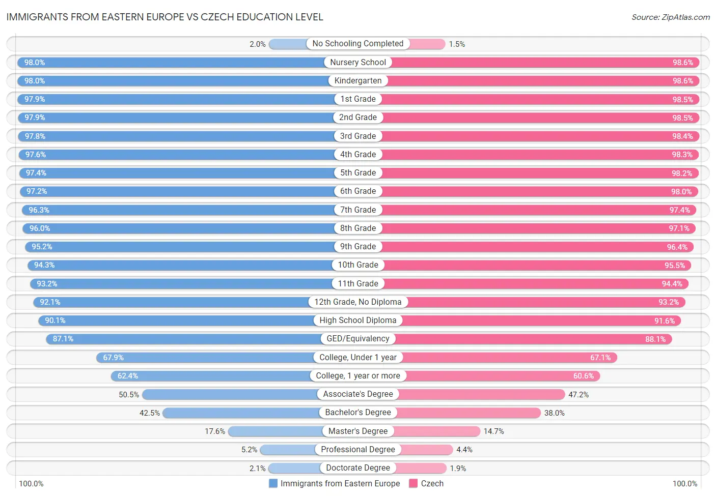 Immigrants from Eastern Europe vs Czech Education Level