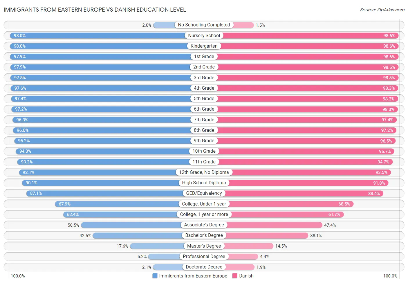 Immigrants from Eastern Europe vs Danish Education Level