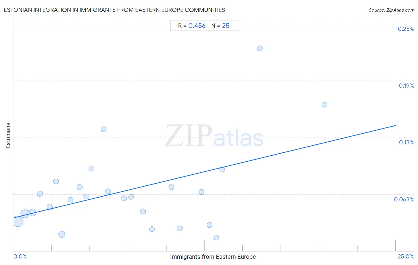 Immigrants from Eastern Europe Integration in Estonian Communities