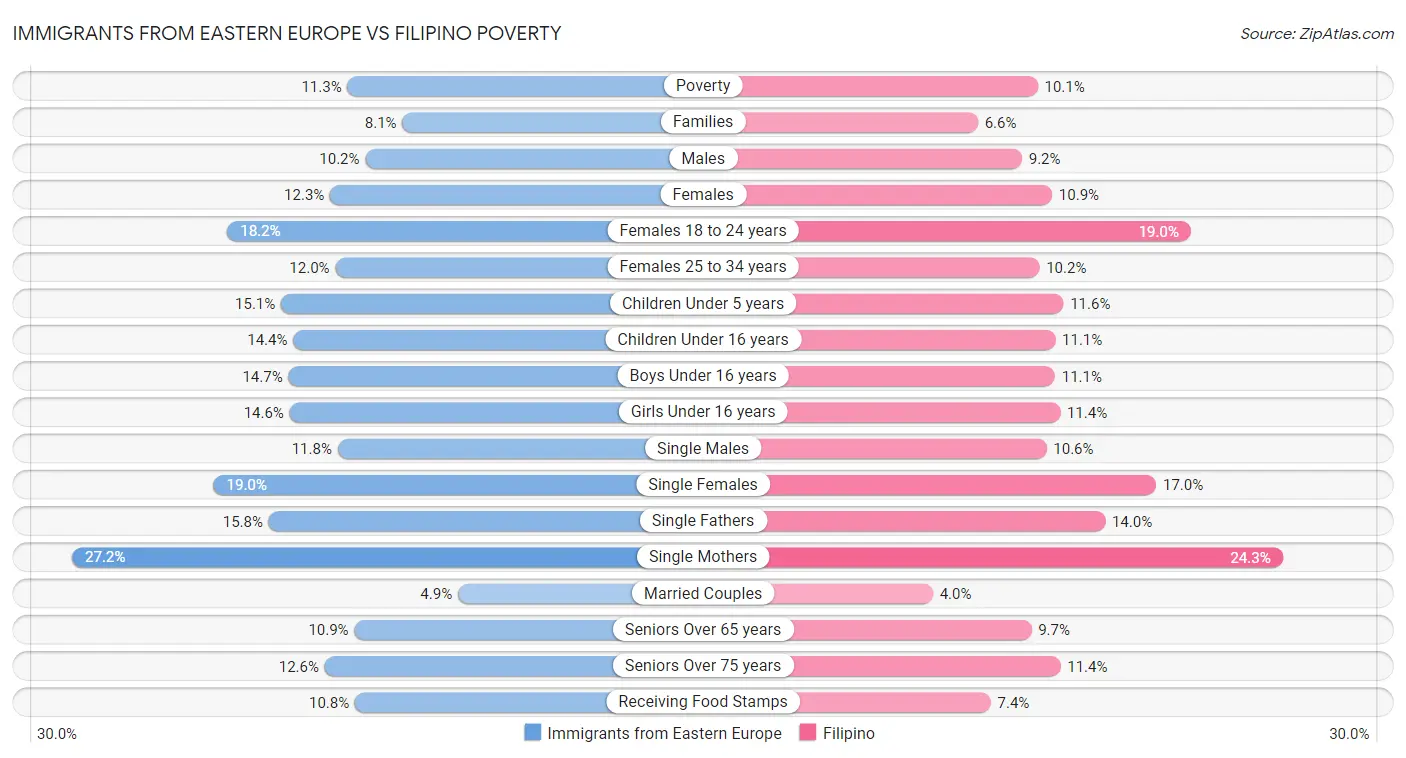 Immigrants from Eastern Europe vs Filipino Poverty