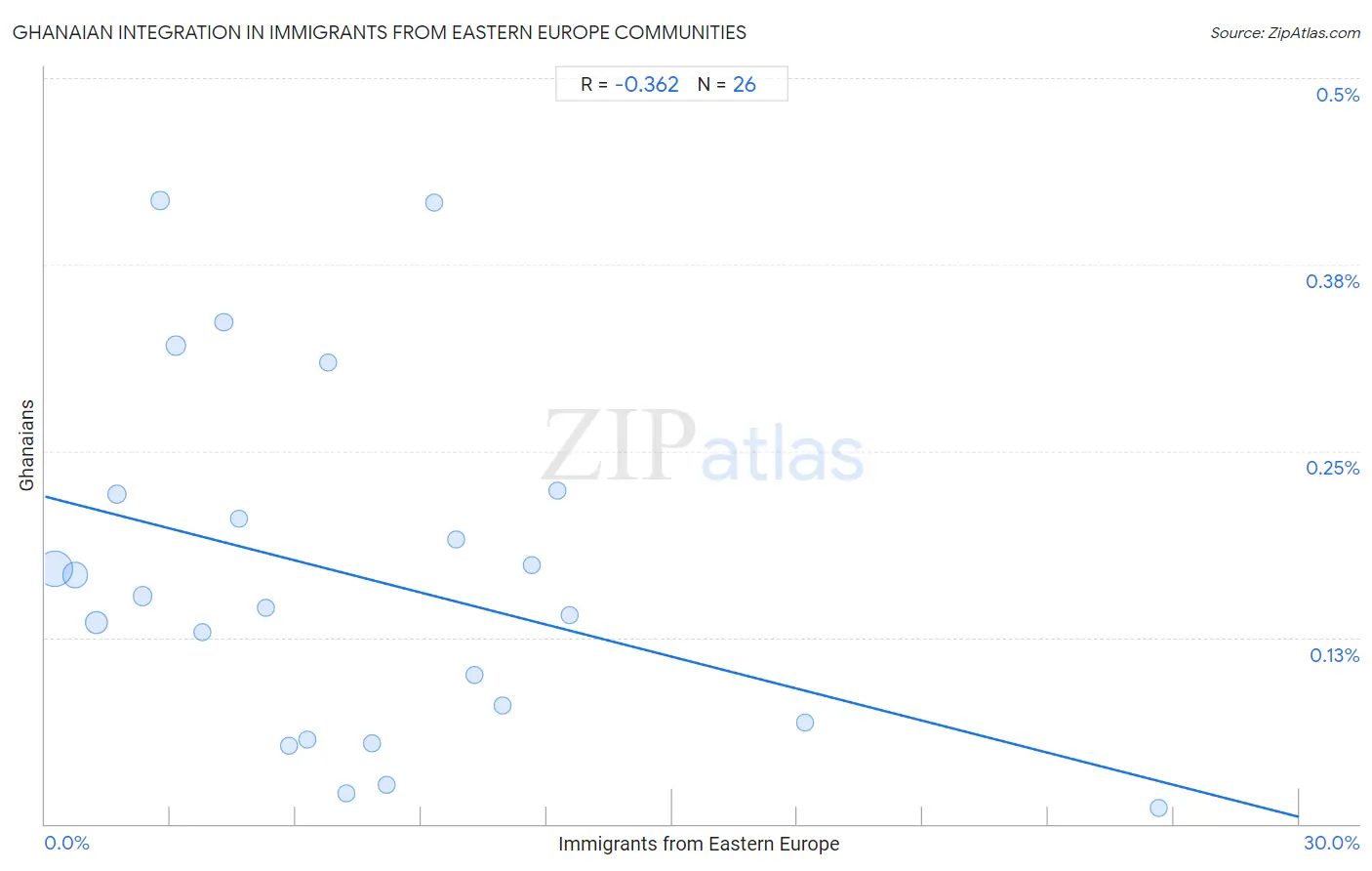 Immigrants from Eastern Europe Integration in Ghanaian Communities