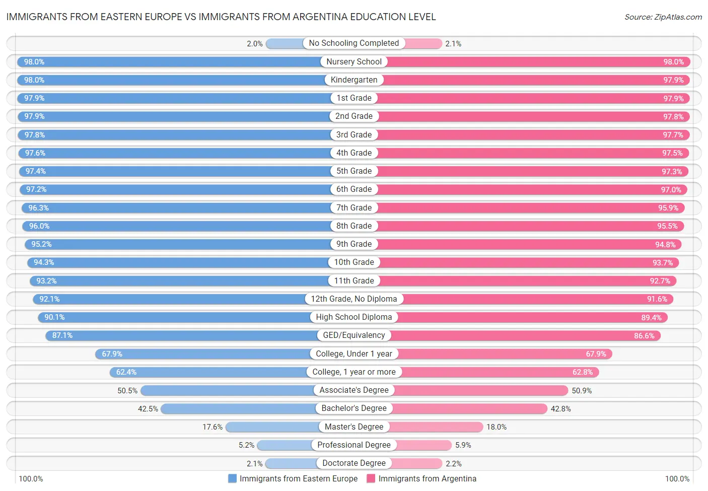 Immigrants from Eastern Europe vs Immigrants from Argentina Education Level