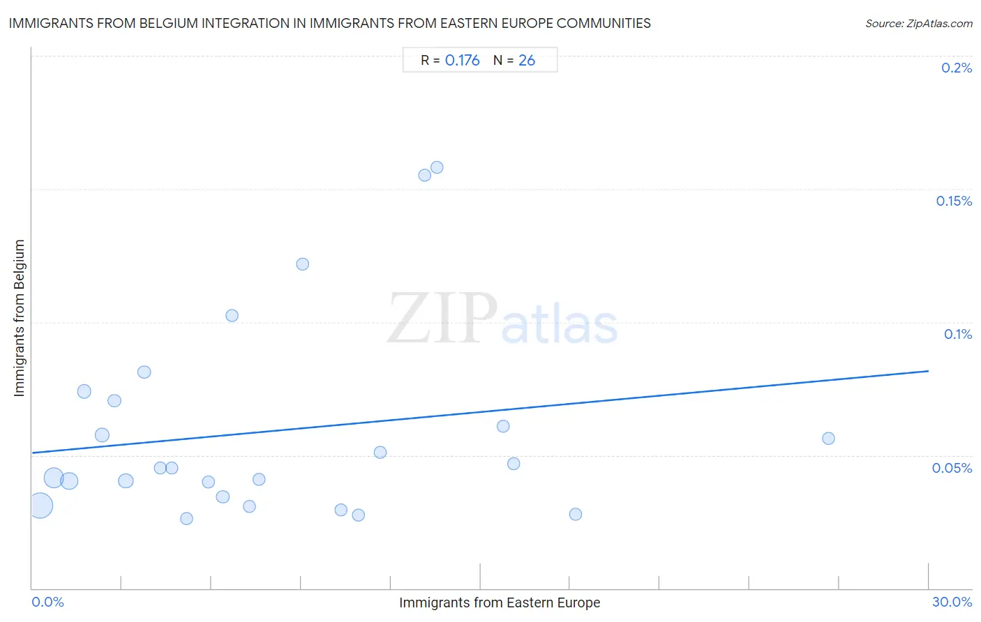 Immigrants from Eastern Europe Integration in Immigrants from Belgium Communities