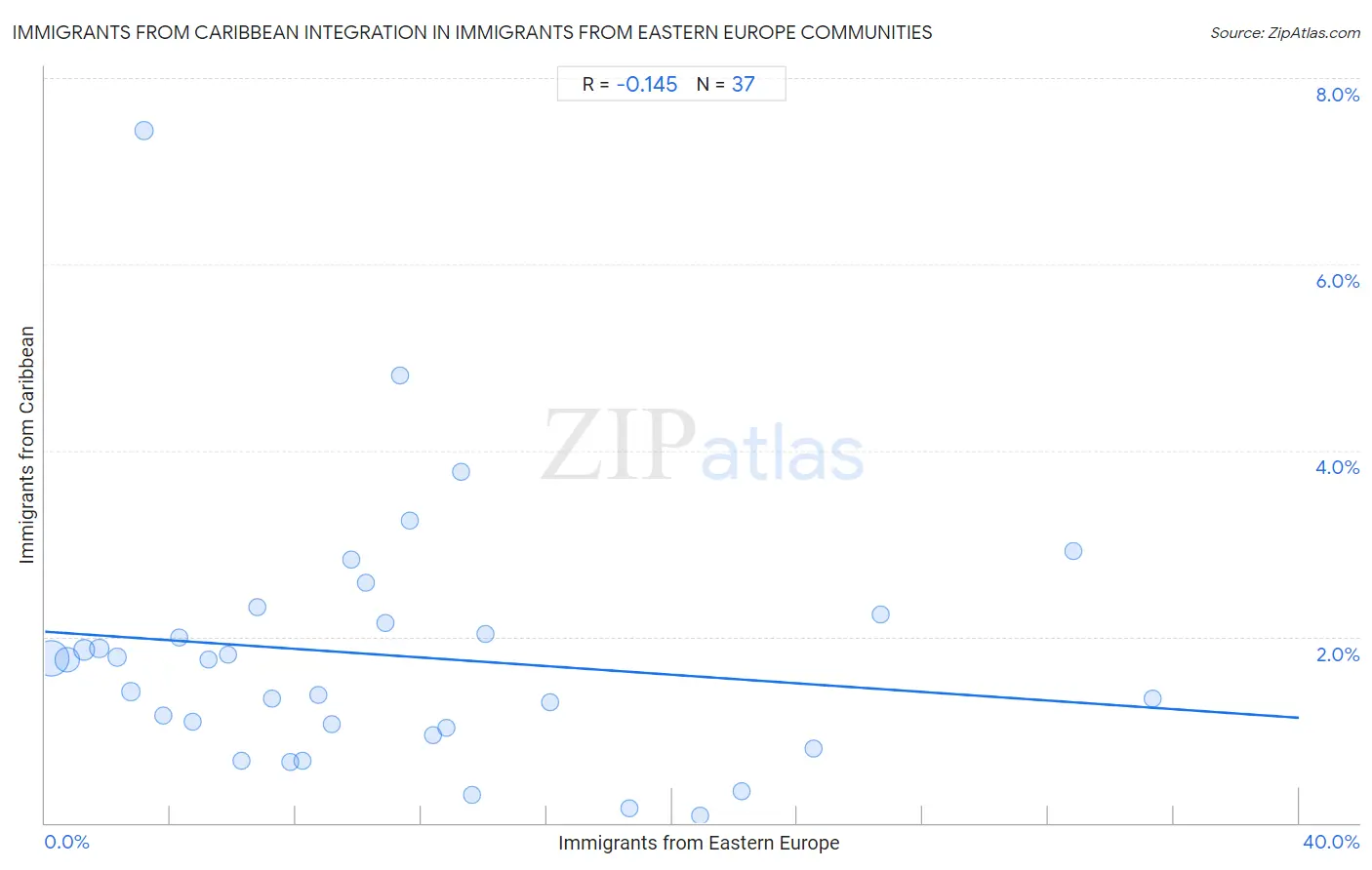 Immigrants from Eastern Europe Integration in Immigrants from Caribbean Communities