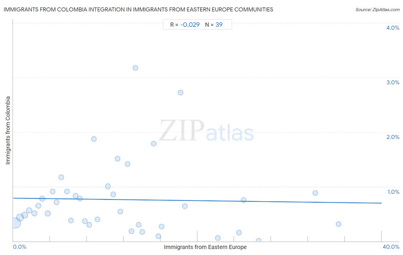 Immigrants from Eastern Europe Integration in Immigrants from Colombia Communities