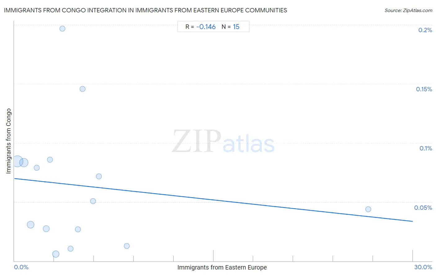 Immigrants from Eastern Europe Integration in Immigrants from Congo Communities