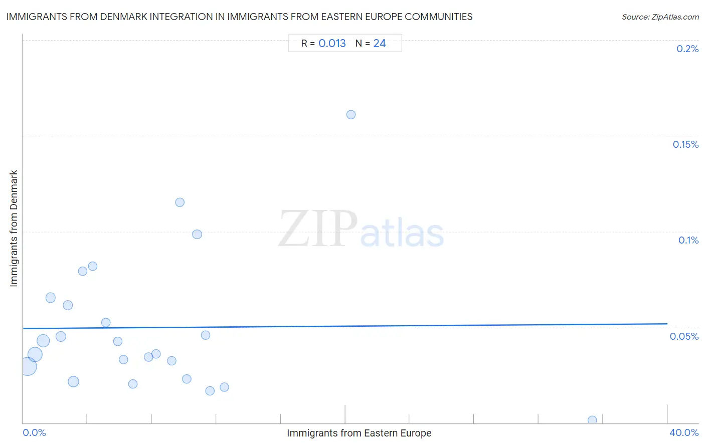 Immigrants from Eastern Europe Integration in Immigrants from Denmark Communities