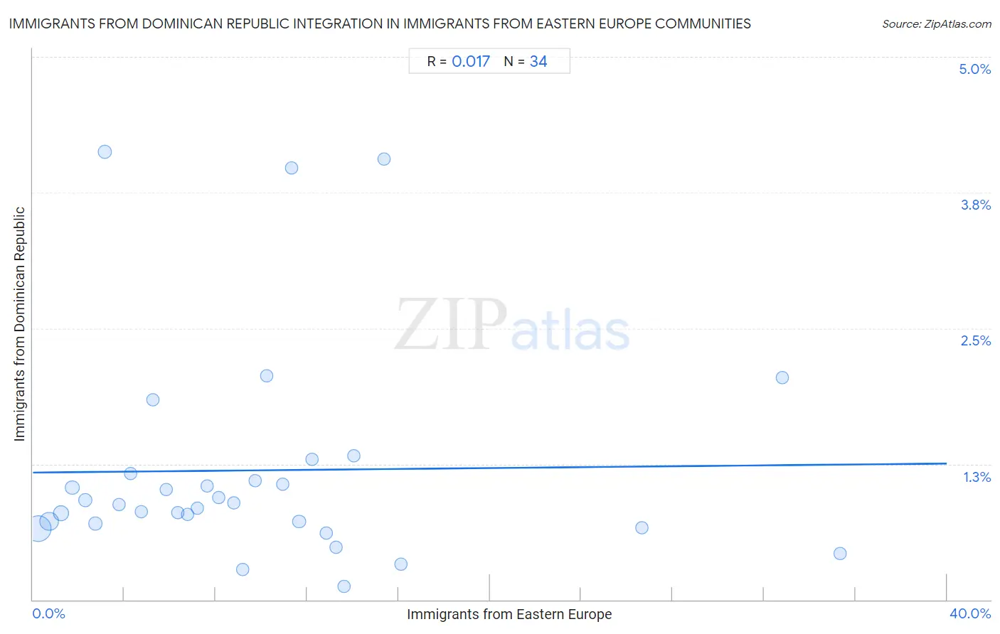 Immigrants from Eastern Europe Integration in Immigrants from Dominican Republic Communities