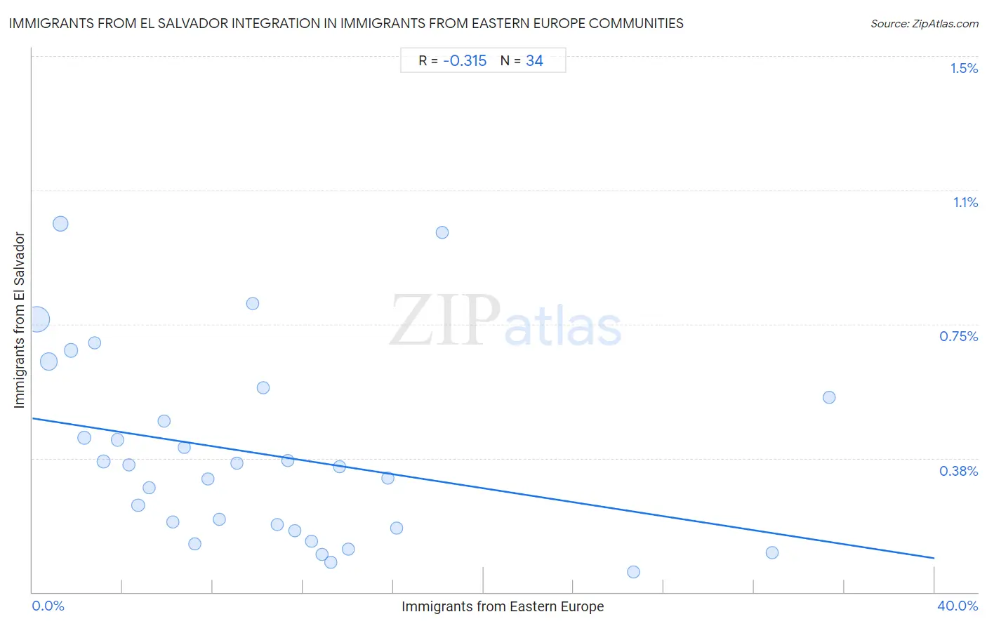 Immigrants from Eastern Europe Integration in Immigrants from El Salvador Communities