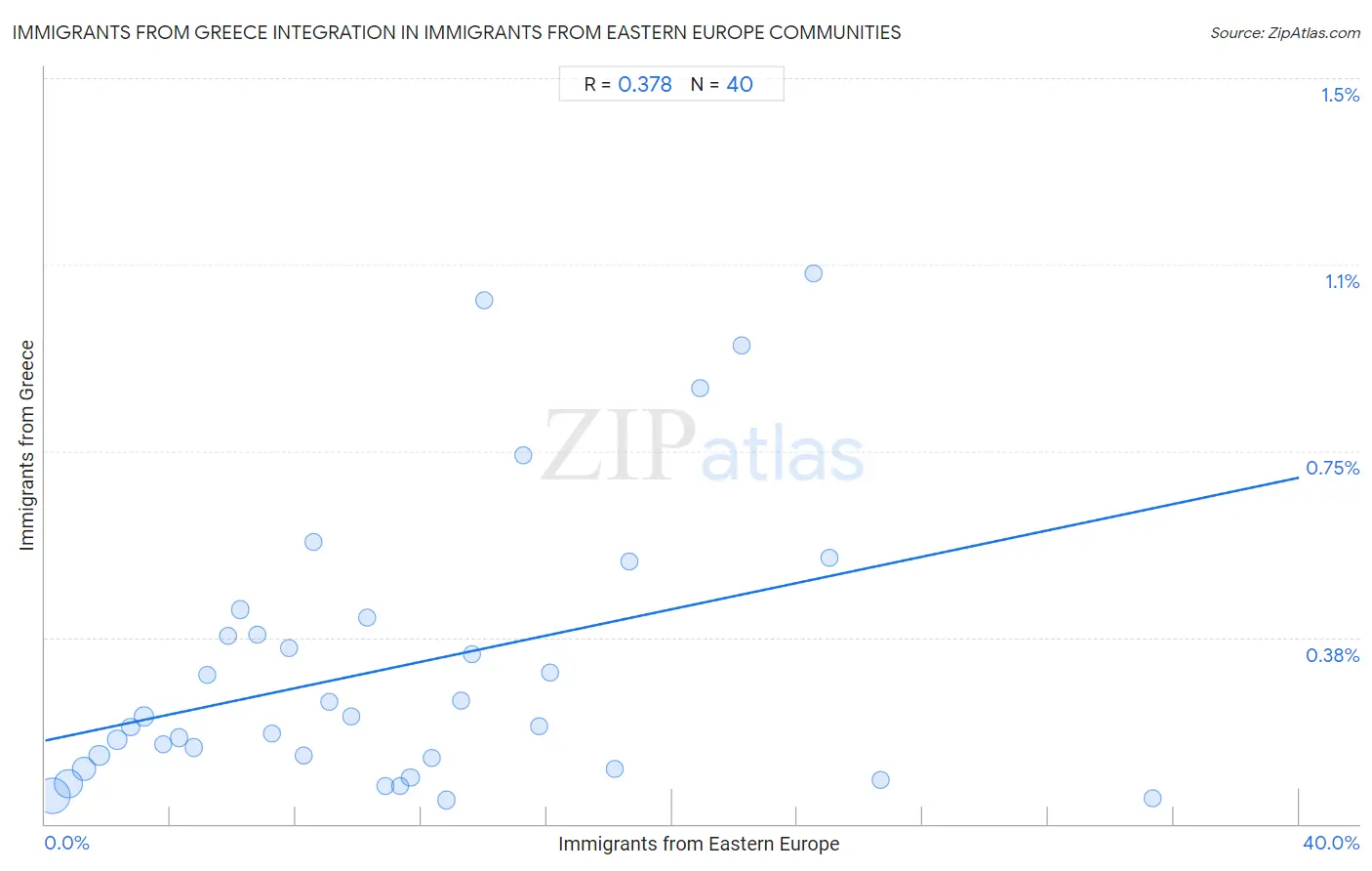 Immigrants from Eastern Europe Integration in Immigrants from Greece Communities