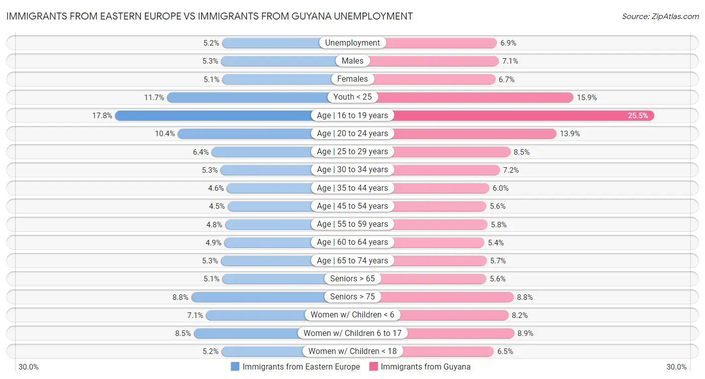 Immigrants from Eastern Europe vs Immigrants from Guyana Unemployment