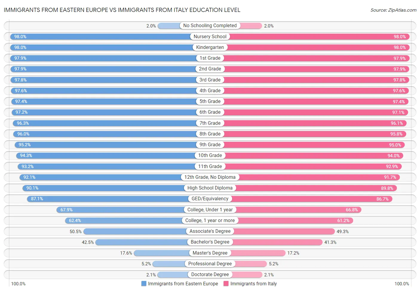 Immigrants from Eastern Europe vs Immigrants from Italy Education Level