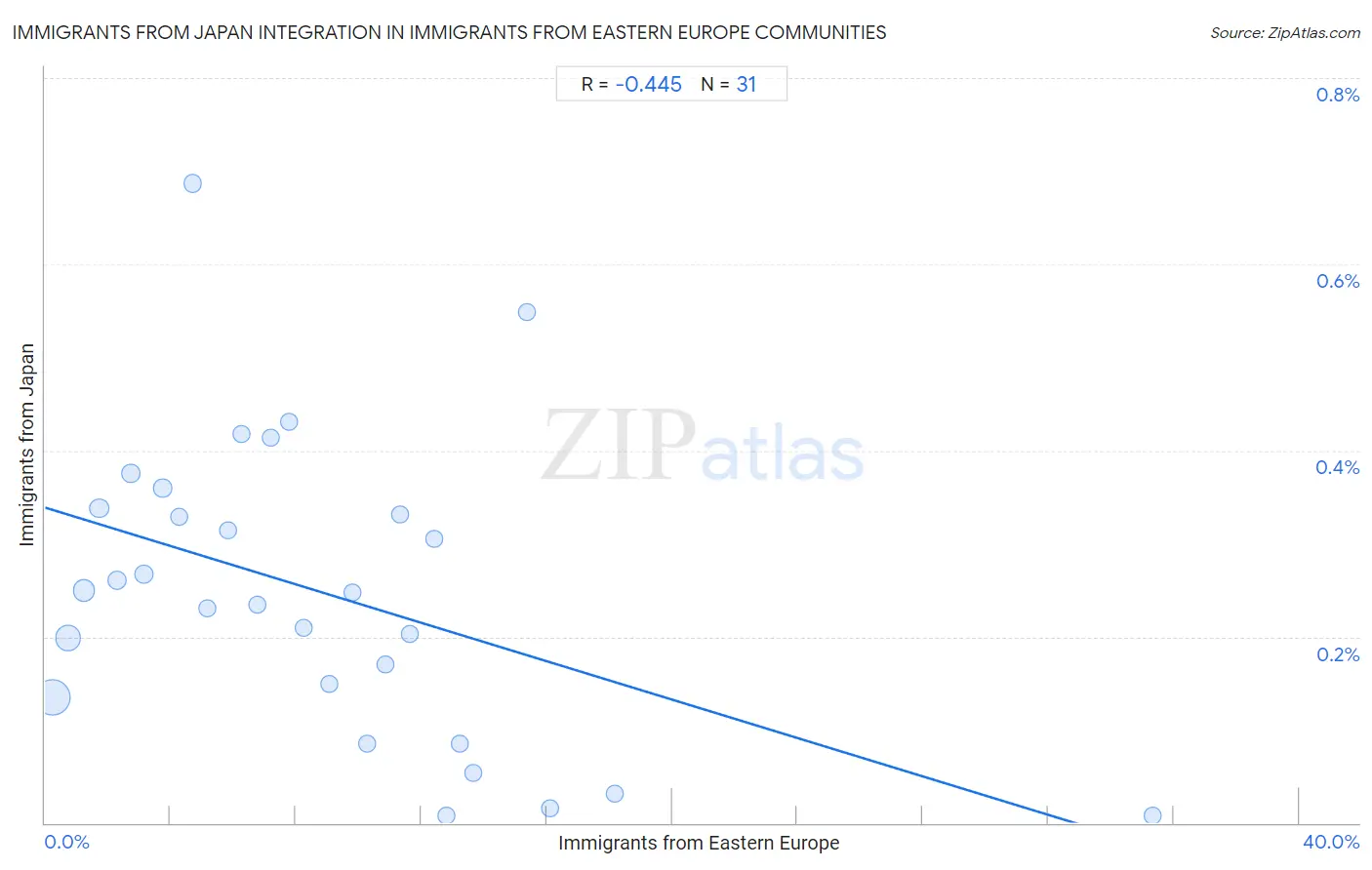 Immigrants from Eastern Europe Integration in Immigrants from Japan Communities