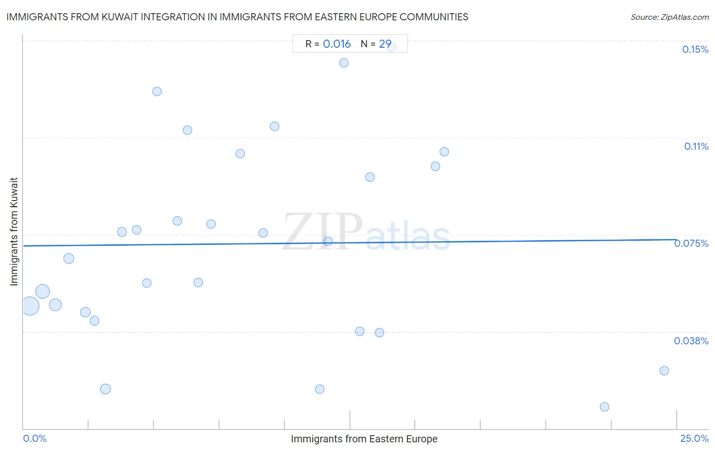 Immigrants from Eastern Europe Integration in Immigrants from Kuwait Communities