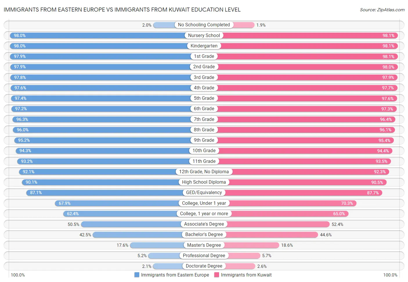 Immigrants from Eastern Europe vs Immigrants from Kuwait Education Level