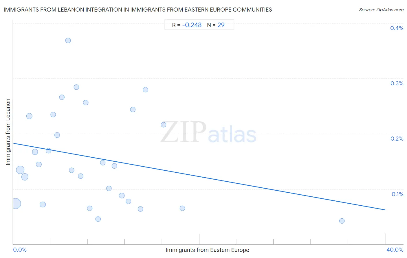 Immigrants from Eastern Europe Integration in Immigrants from Lebanon Communities