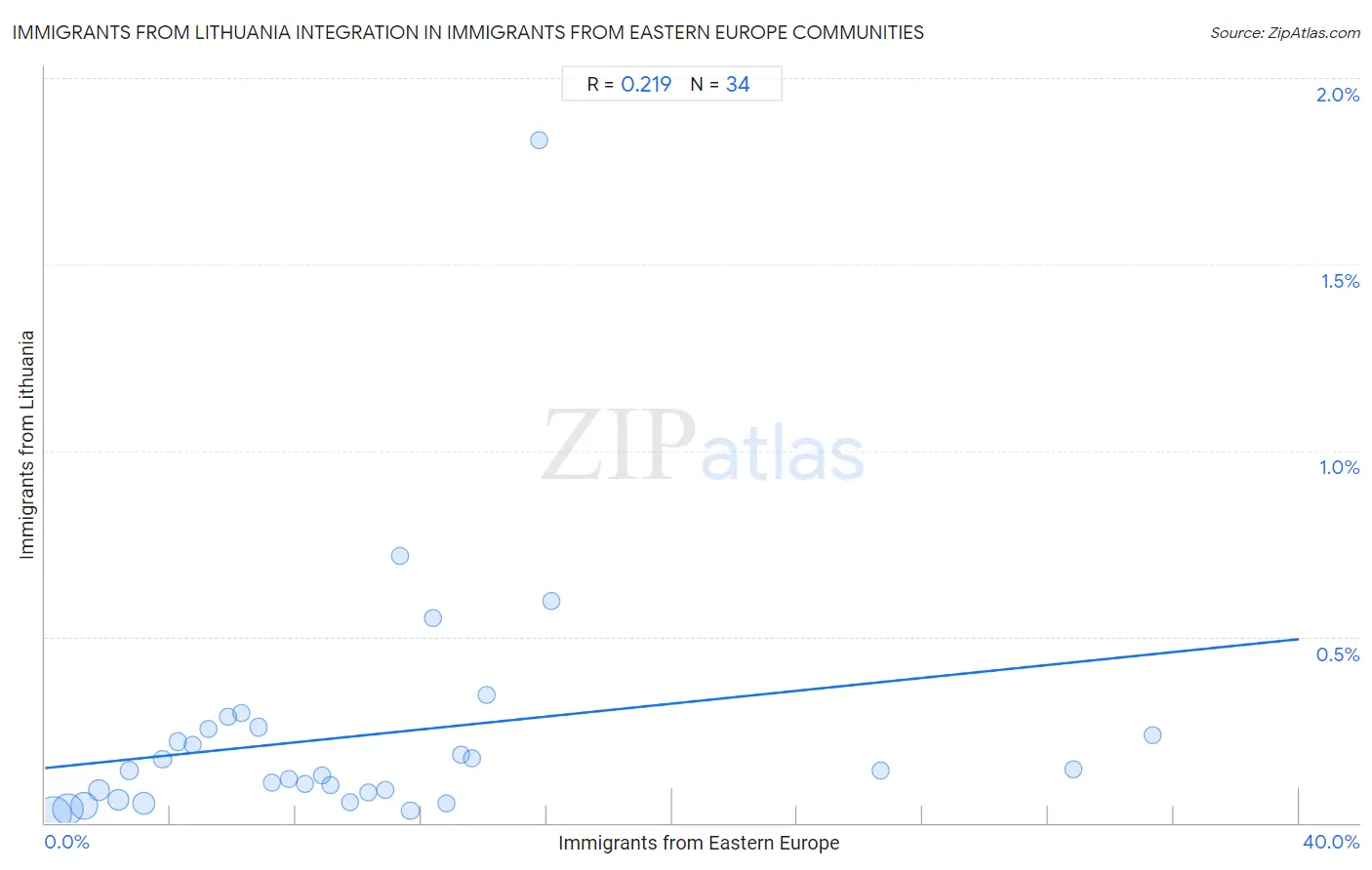 Immigrants from Eastern Europe Integration in Immigrants from Lithuania Communities