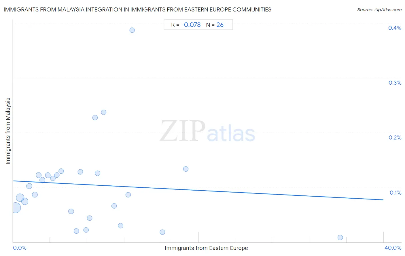 Immigrants from Eastern Europe Integration in Immigrants from Malaysia Communities