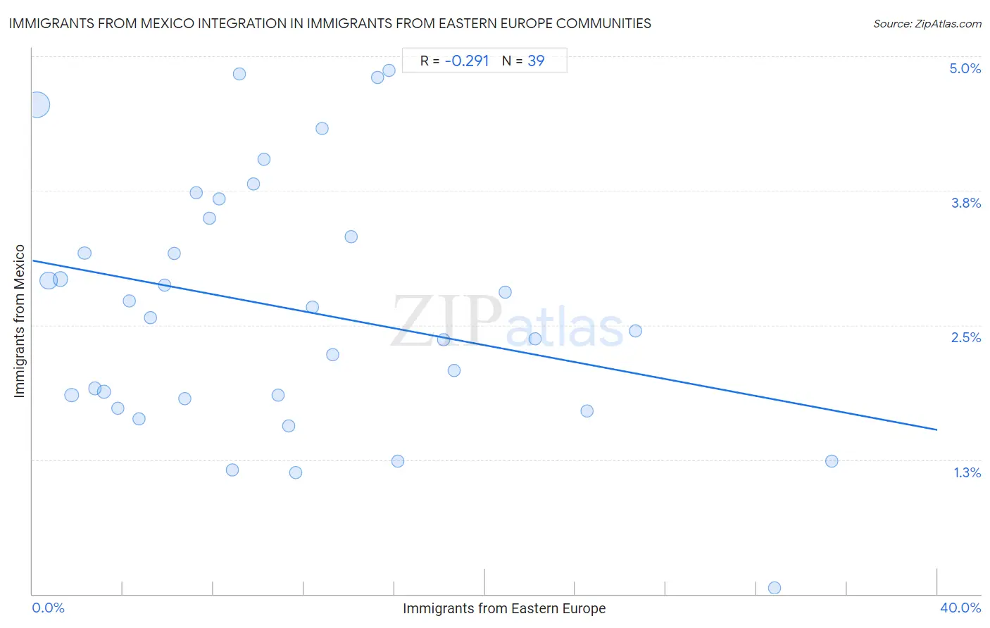 Immigrants from Eastern Europe Integration in Immigrants from Mexico Communities