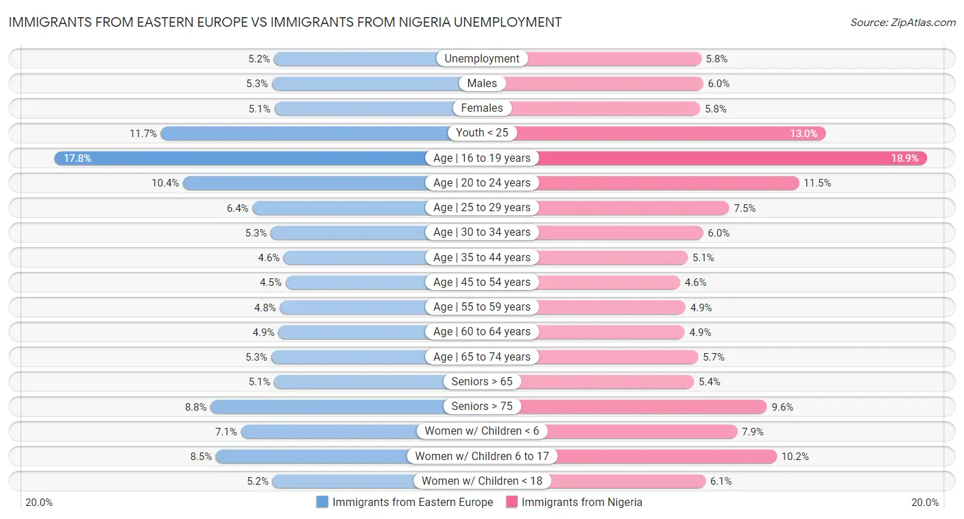 Immigrants from Eastern Europe vs Immigrants from Nigeria Unemployment